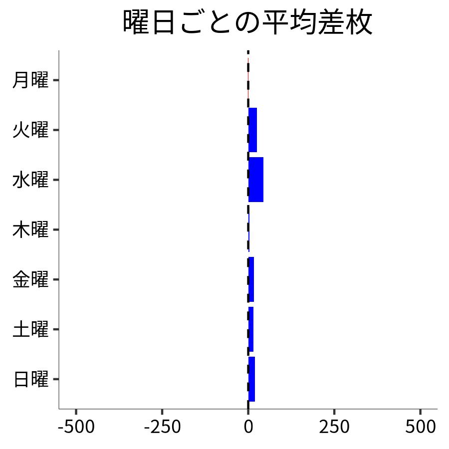 曜日ごとの平均差枚