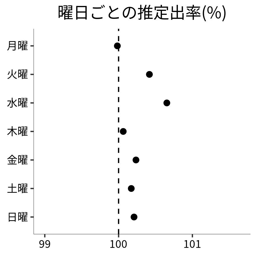 曜日ごとの出率