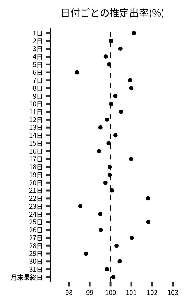 日付ごとの出率