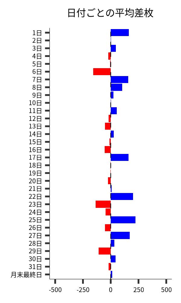 日付ごとの平均差枚