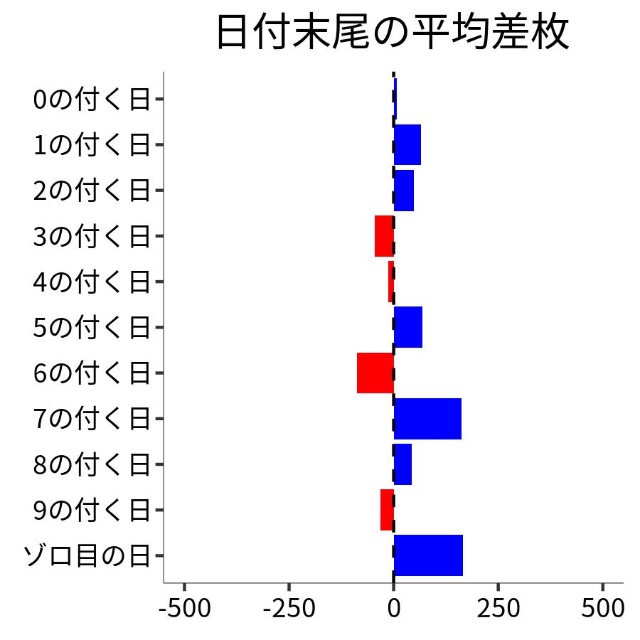 日付末尾ごとの平均差枚