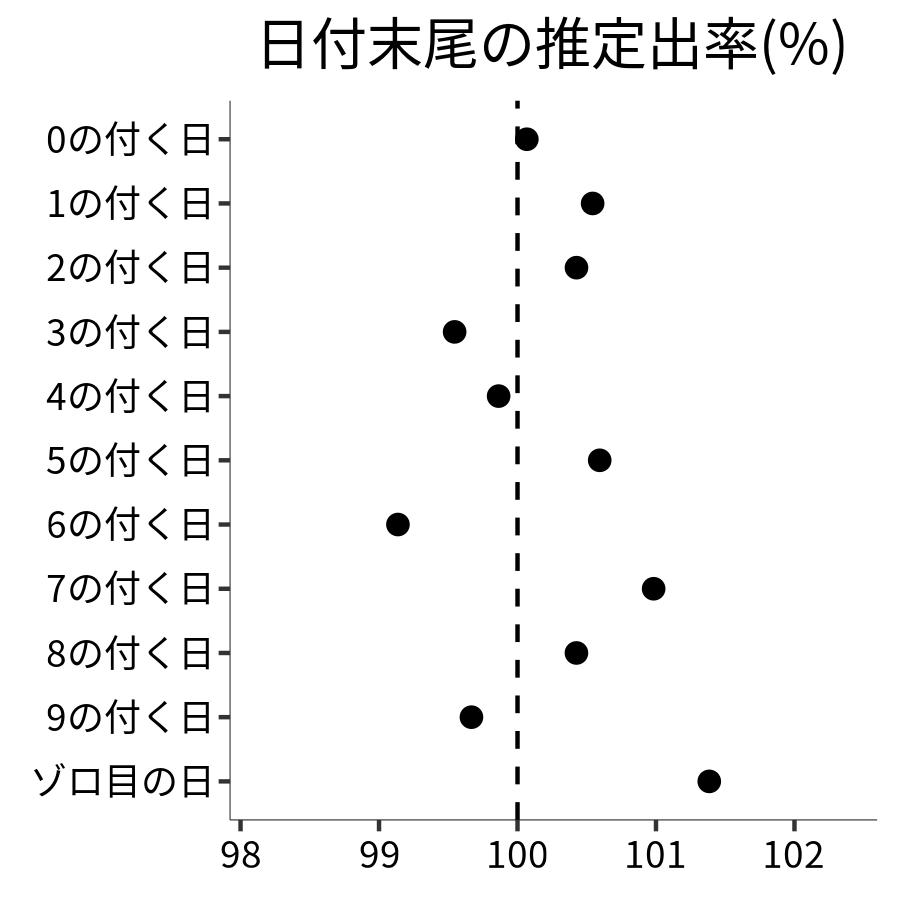 日付末尾ごとの出率