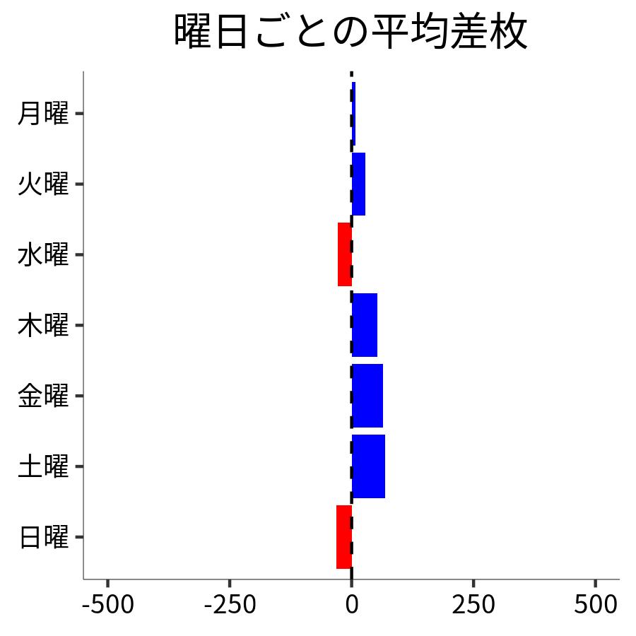 曜日ごとの平均差枚