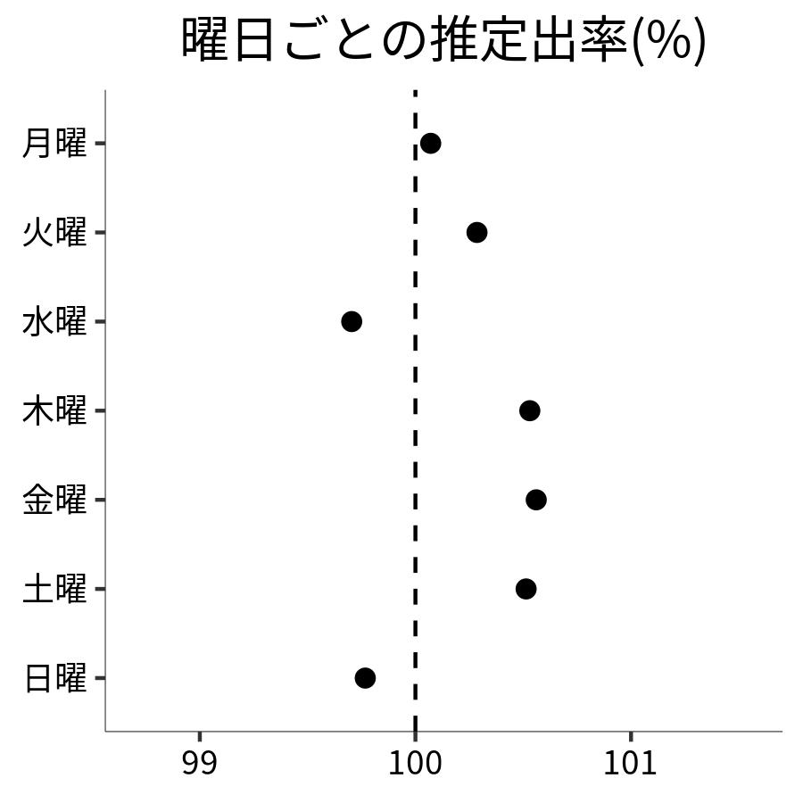 曜日ごとの出率