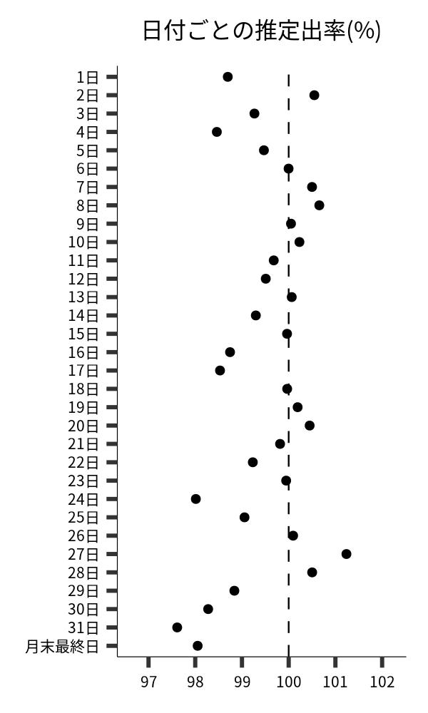 日付ごとの出率