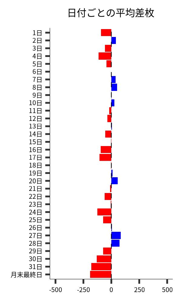 日付ごとの平均差枚