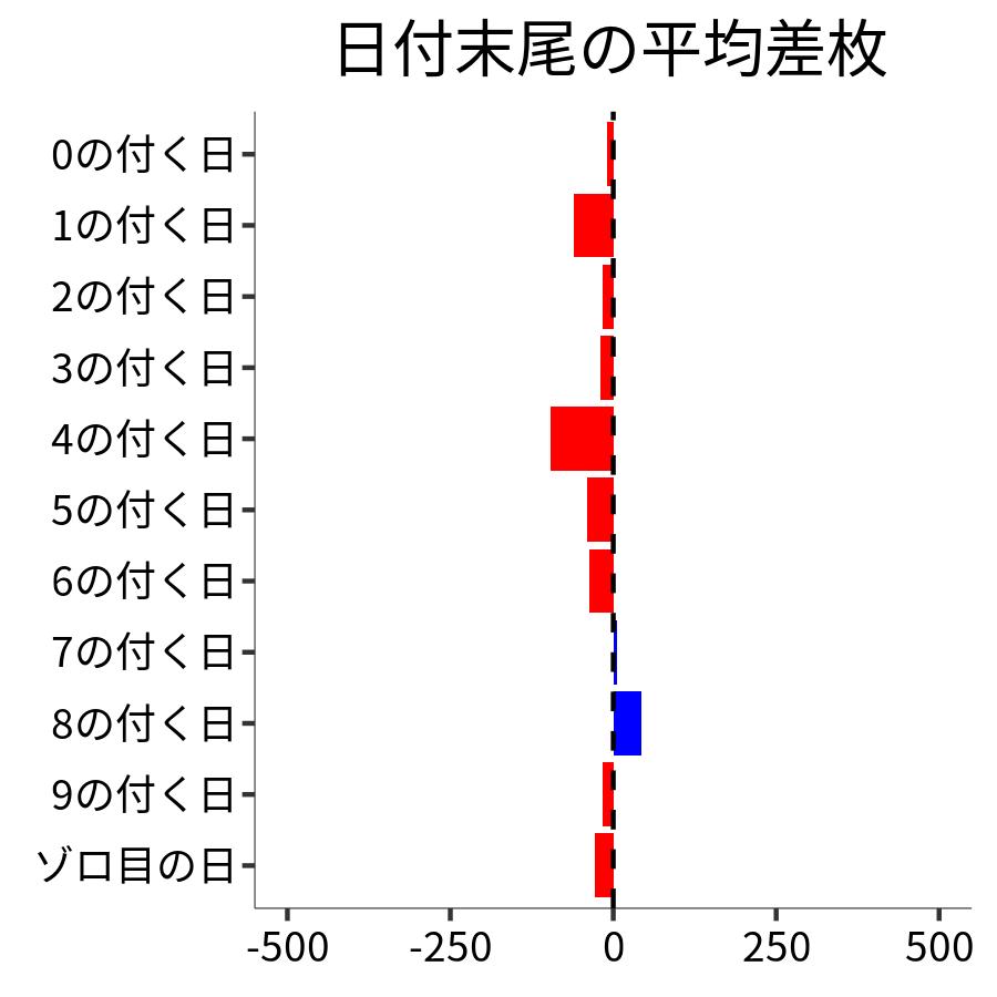 日付末尾ごとの平均差枚