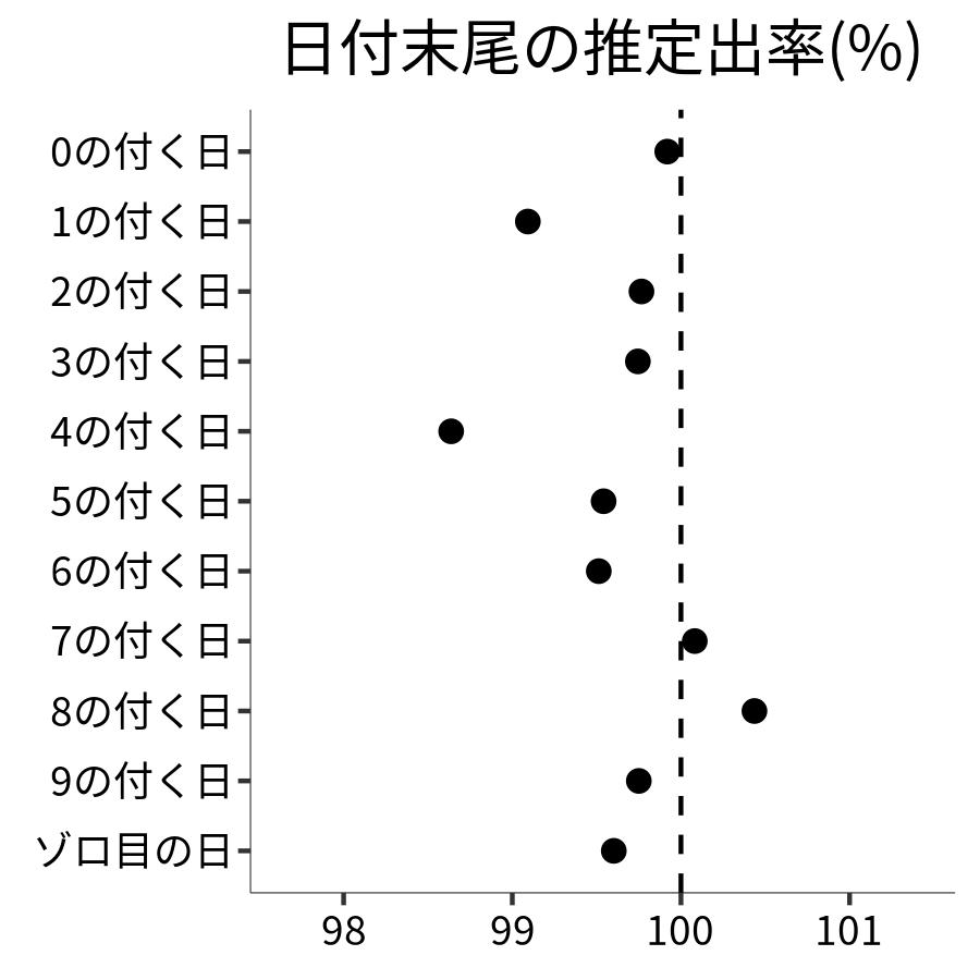 日付末尾ごとの出率