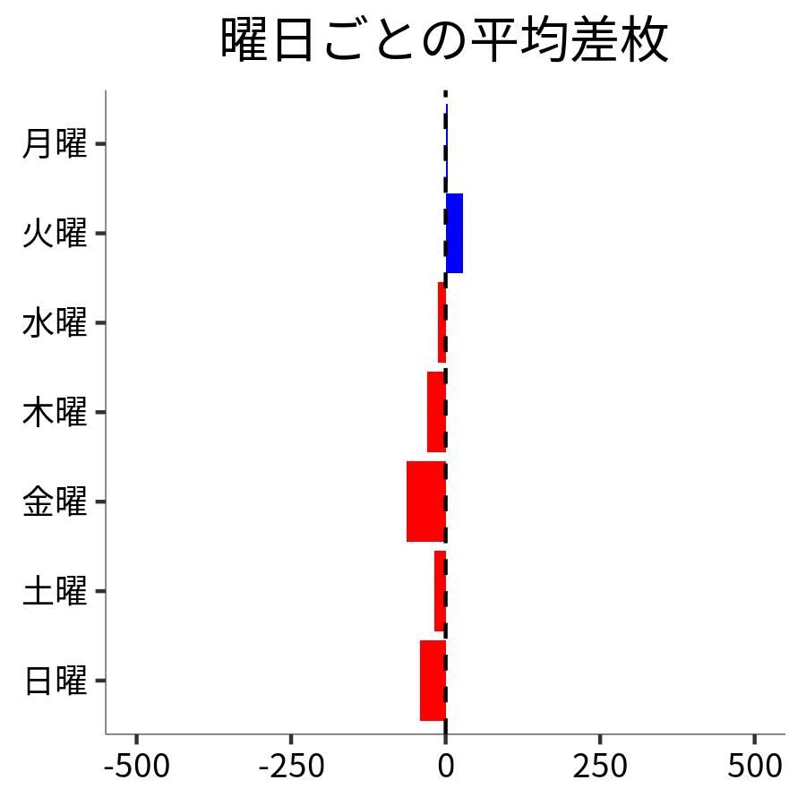 曜日ごとの平均差枚