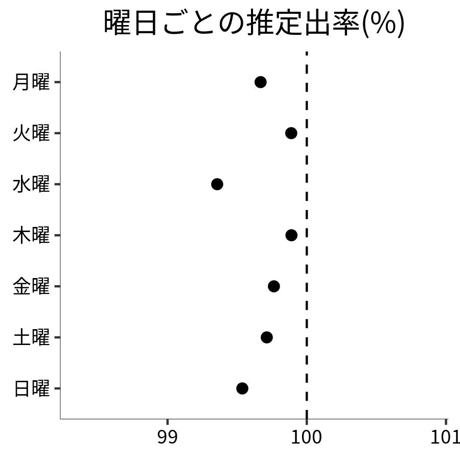 曜日ごとの出率