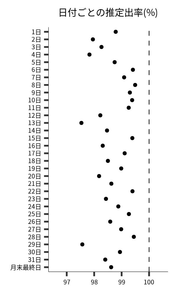 日付ごとの出率