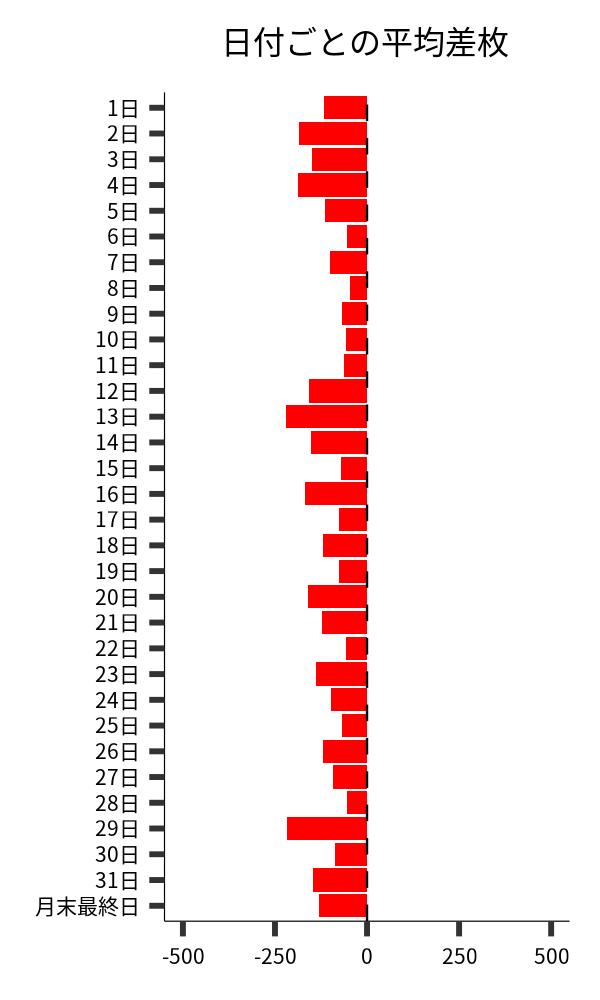 日付ごとの平均差枚