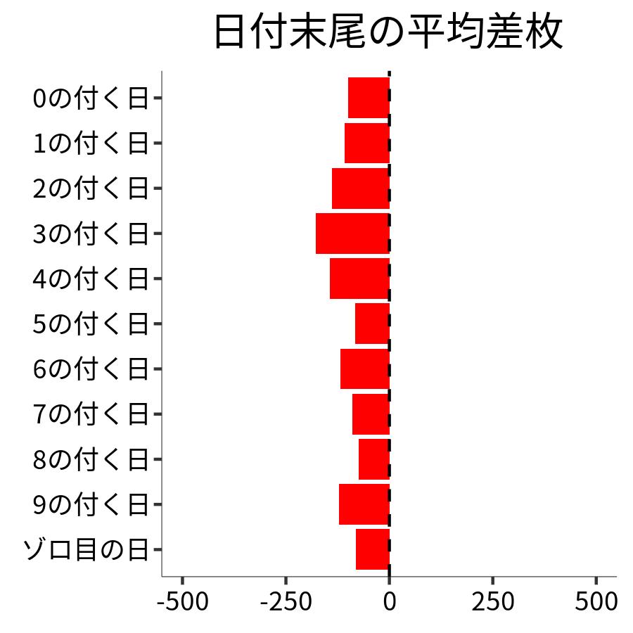 日付末尾ごとの平均差枚