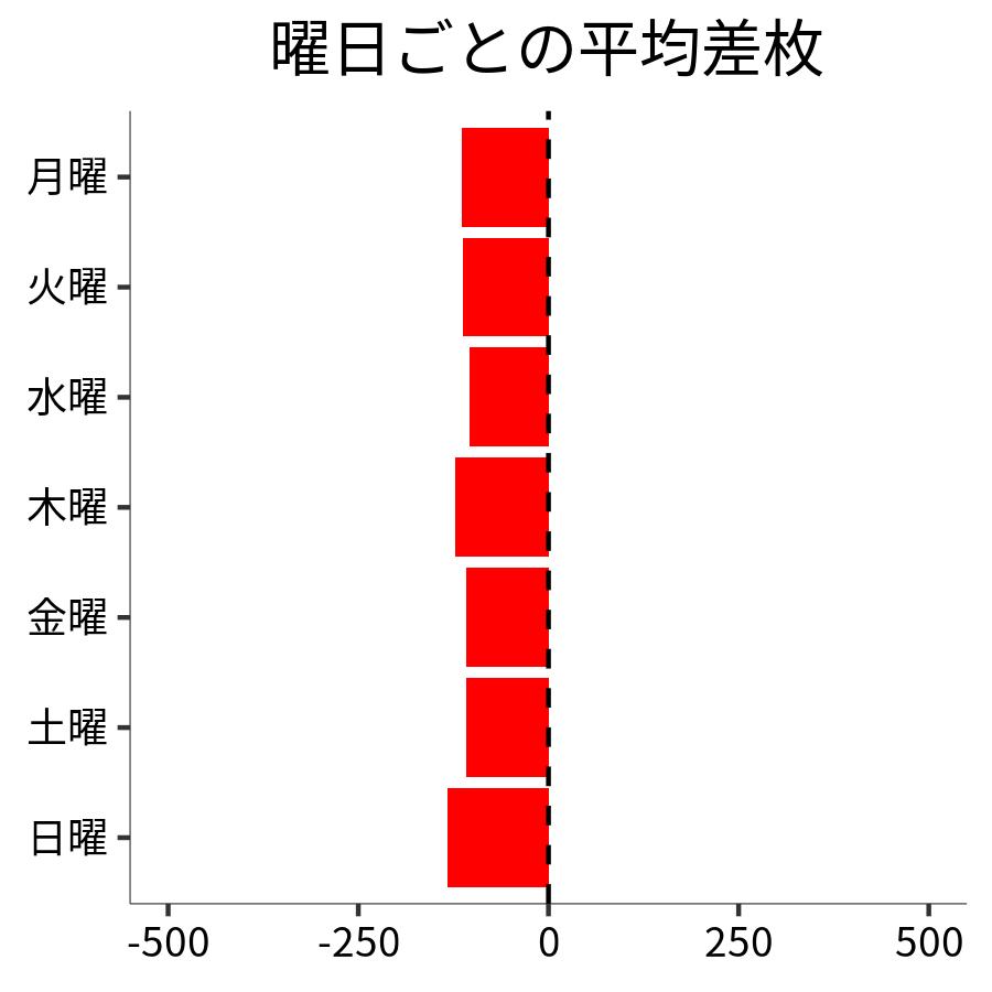 曜日ごとの平均差枚