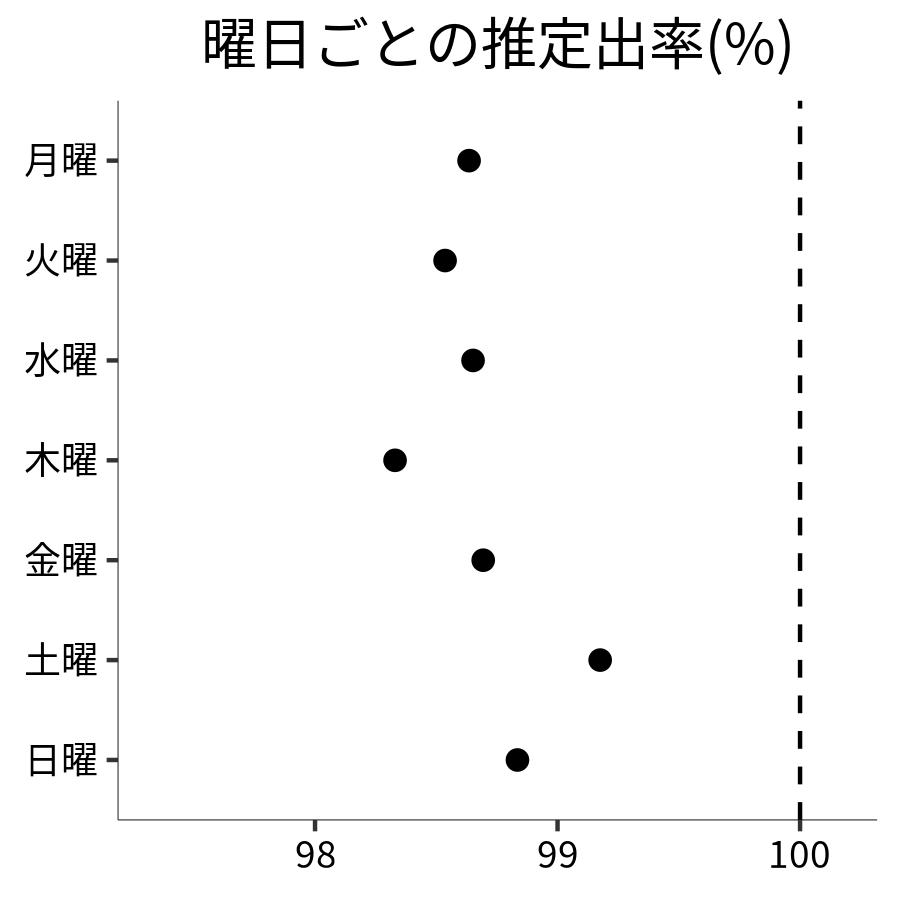 曜日ごとの出率