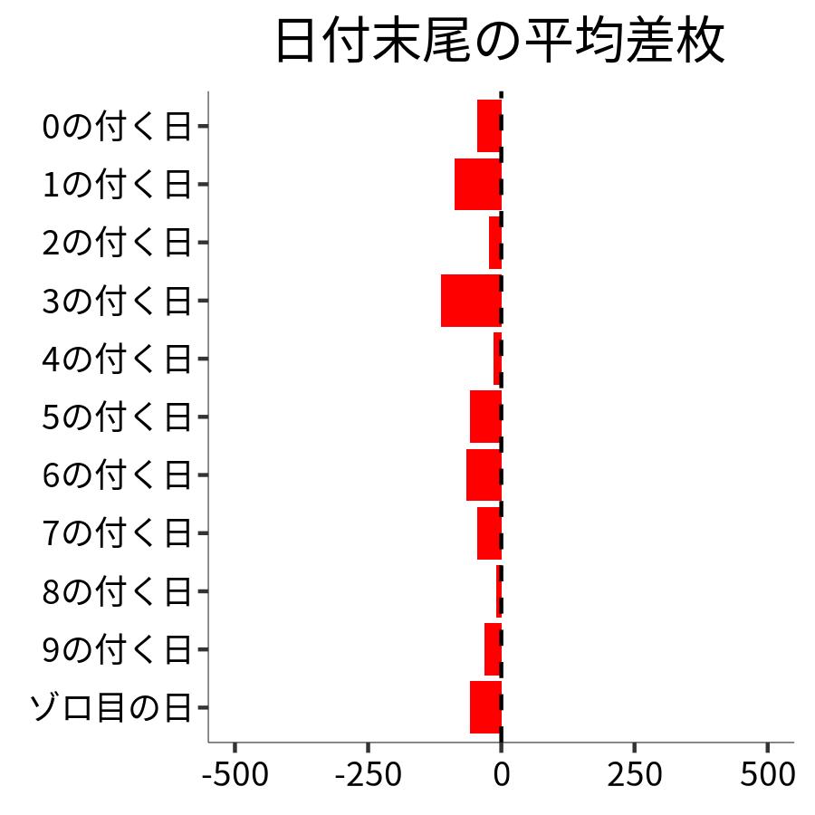 日付末尾ごとの平均差枚