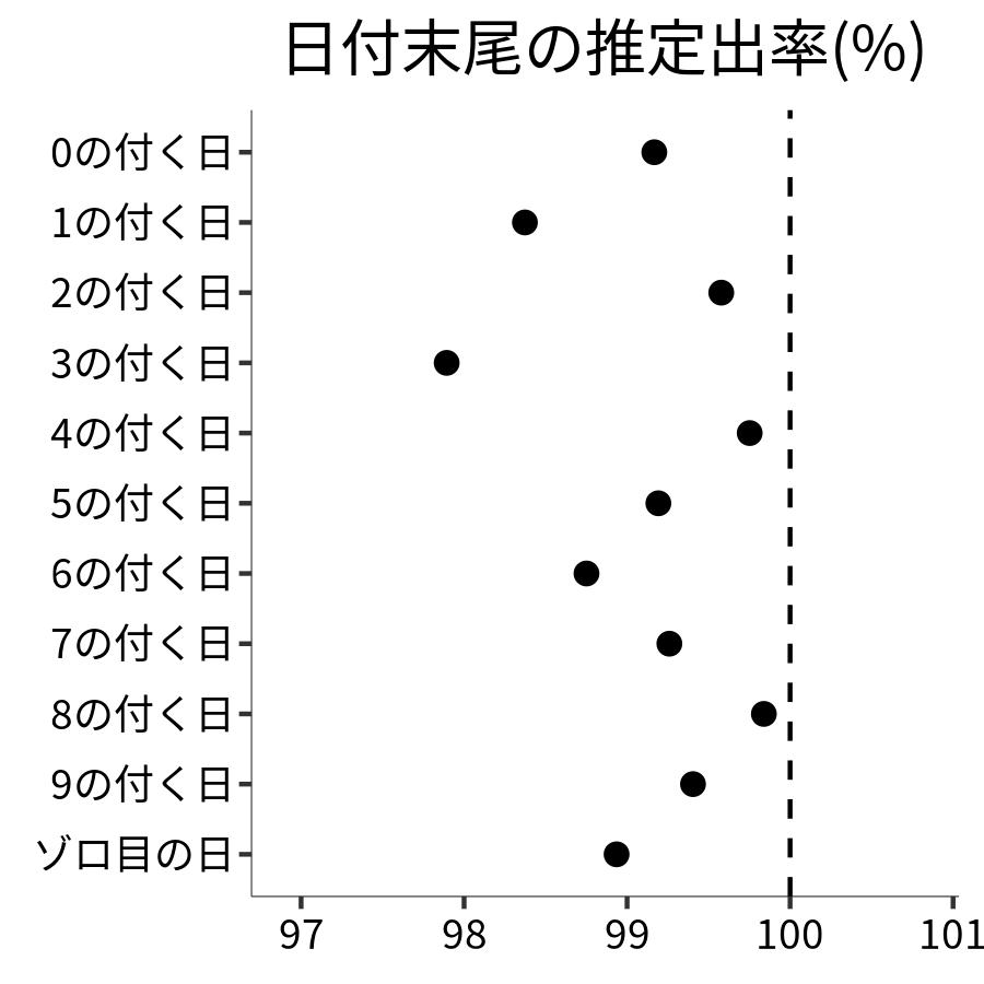 日付末尾ごとの出率