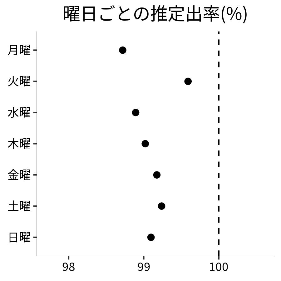 曜日ごとの出率