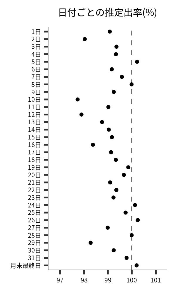 日付ごとの出率