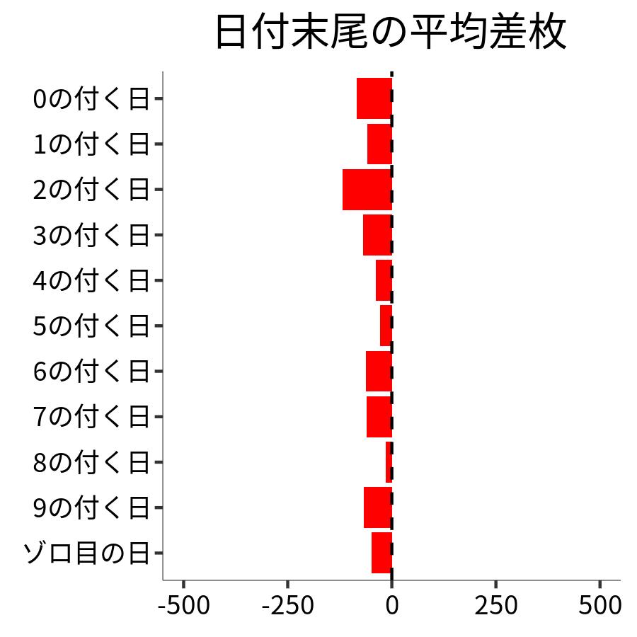 日付末尾ごとの平均差枚