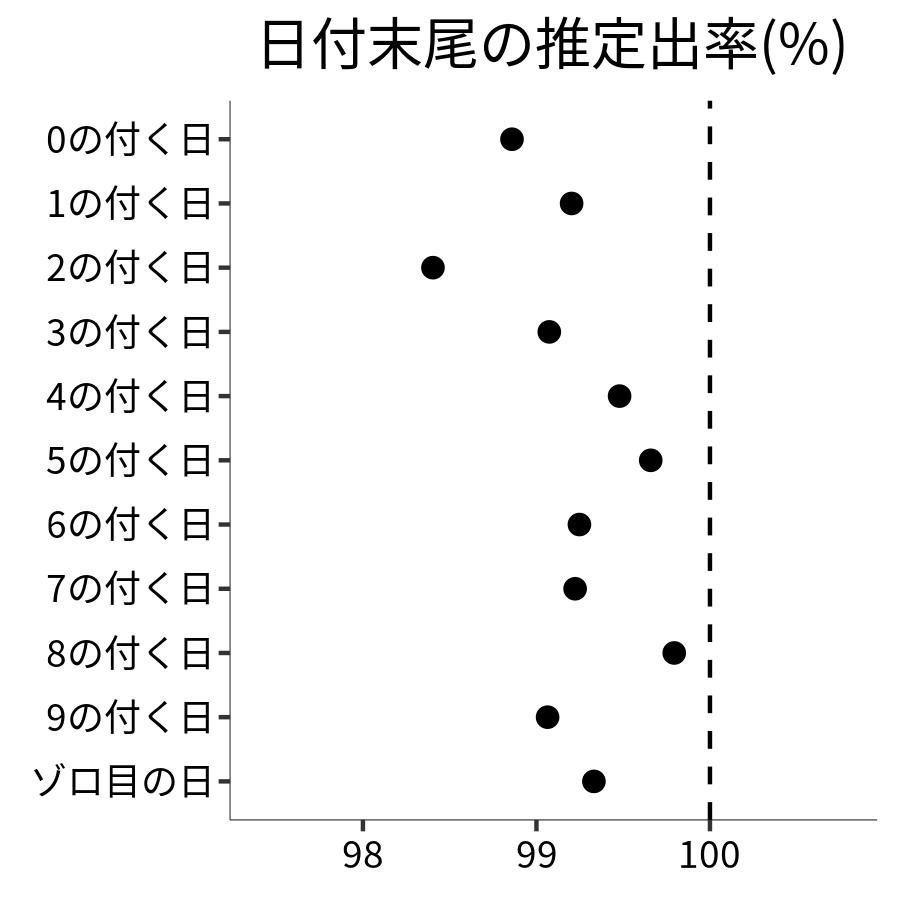 日付末尾ごとの出率