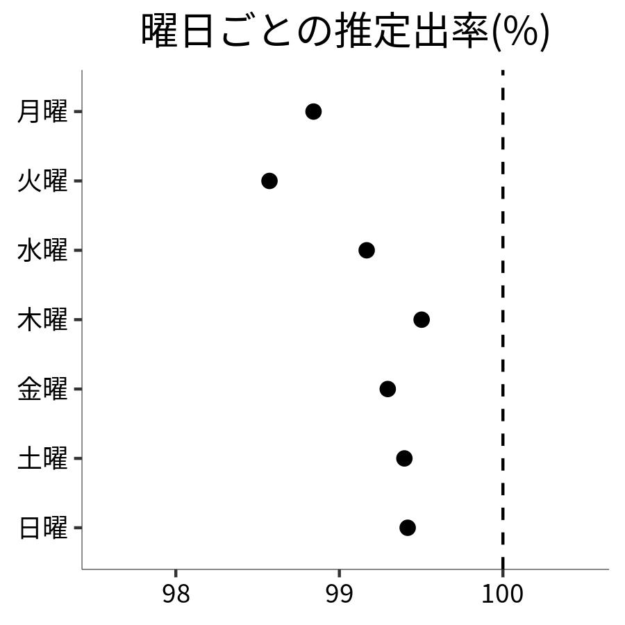 曜日ごとの出率