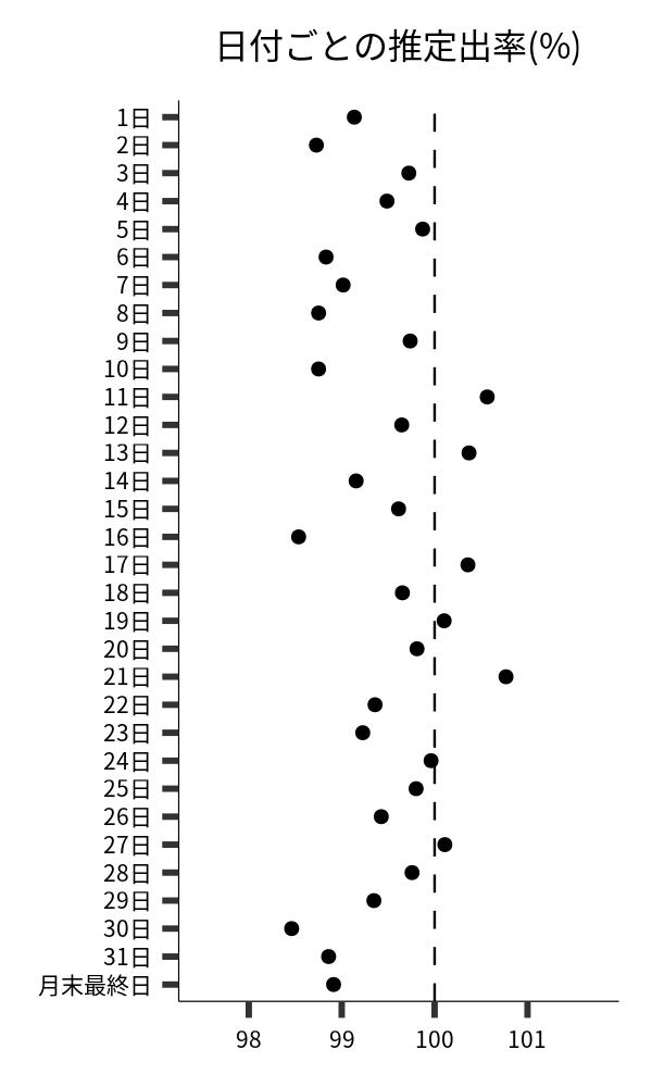 日付ごとの出率