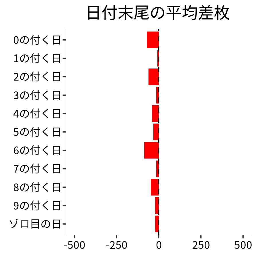 日付末尾ごとの平均差枚