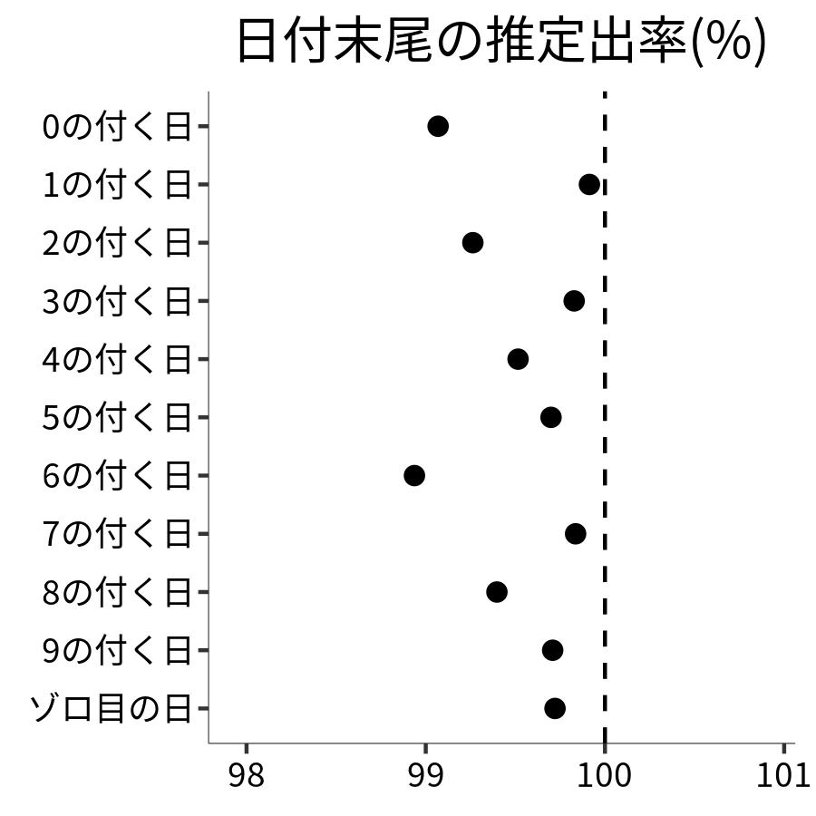 日付末尾ごとの出率