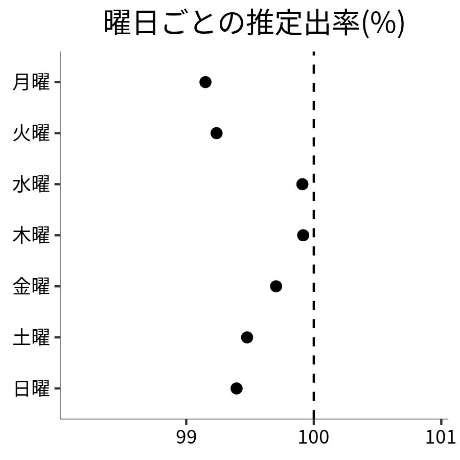 曜日ごとの出率