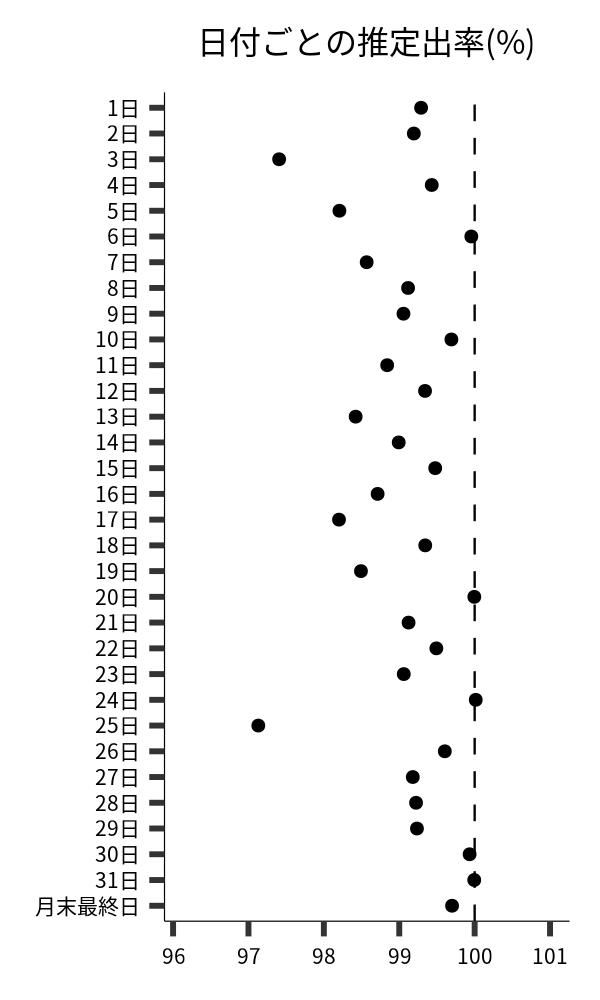 日付ごとの出率