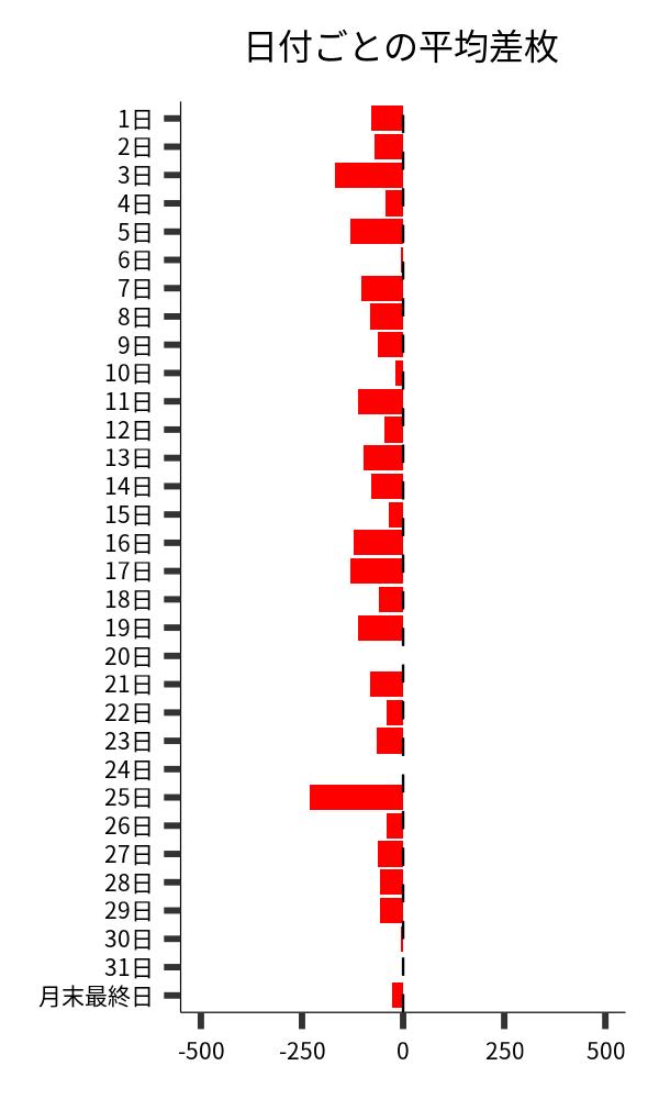 日付ごとの平均差枚