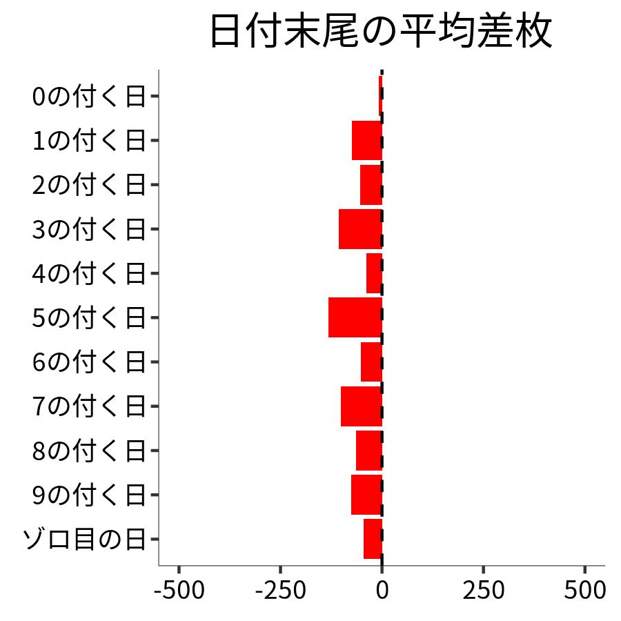 日付末尾ごとの平均差枚