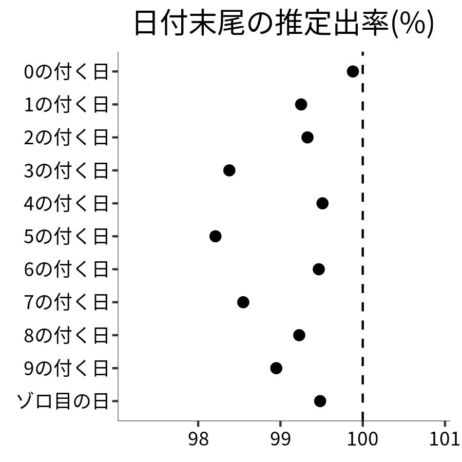 日付末尾ごとの出率