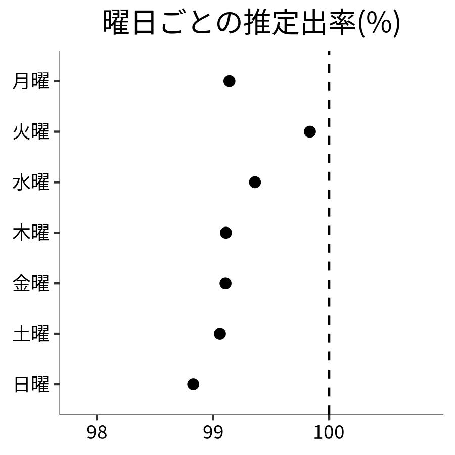 曜日ごとの出率