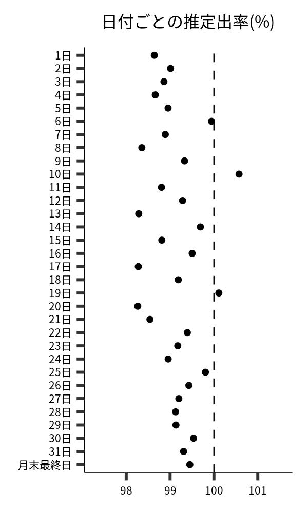 日付ごとの出率