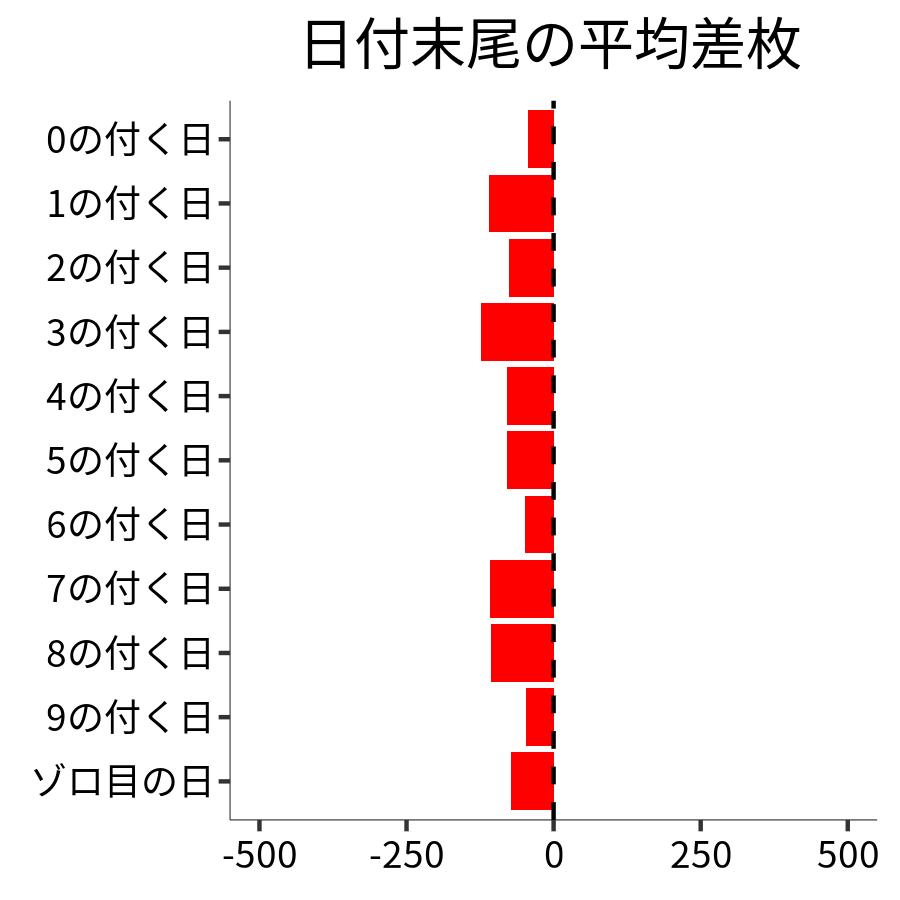 日付末尾ごとの平均差枚