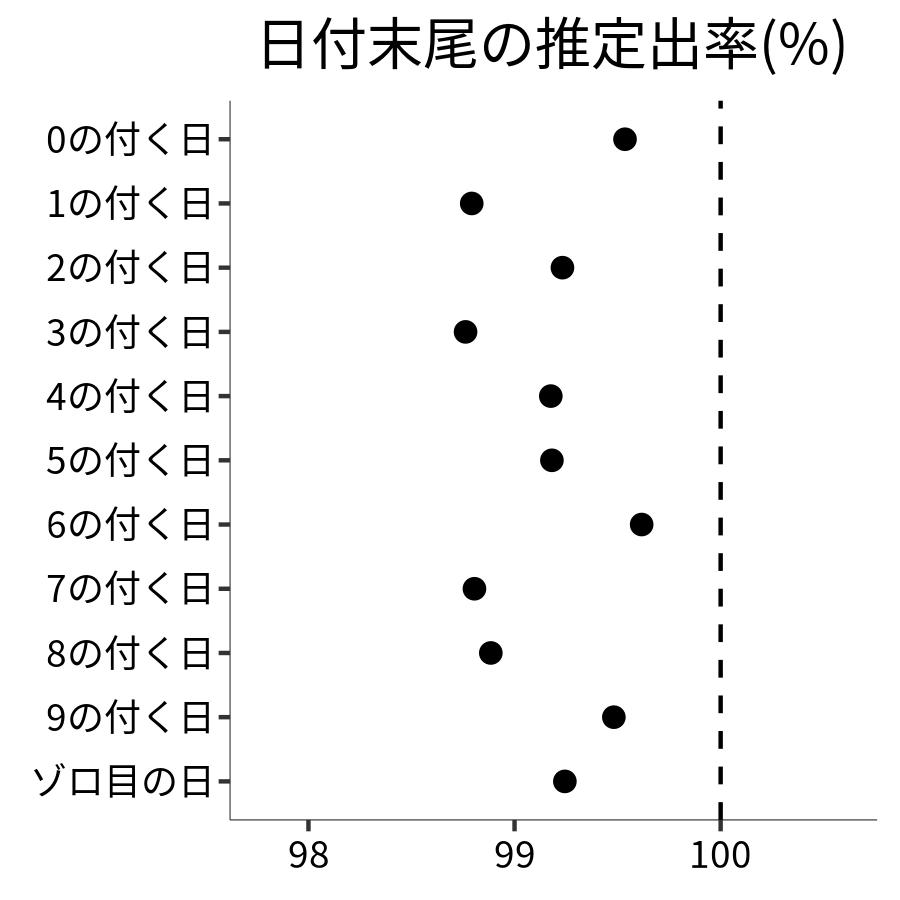 日付末尾ごとの出率