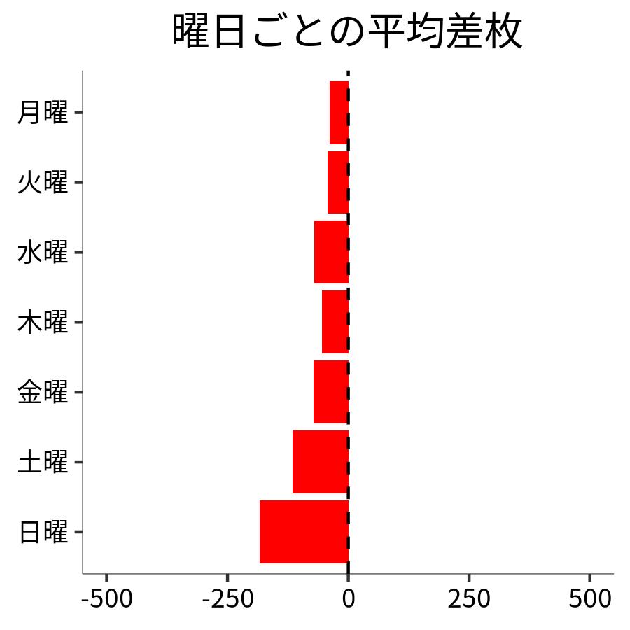 曜日ごとの平均差枚