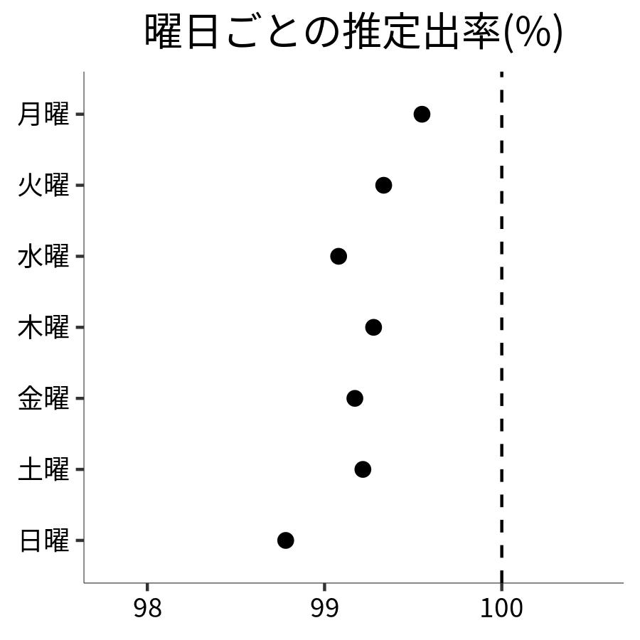 曜日ごとの出率