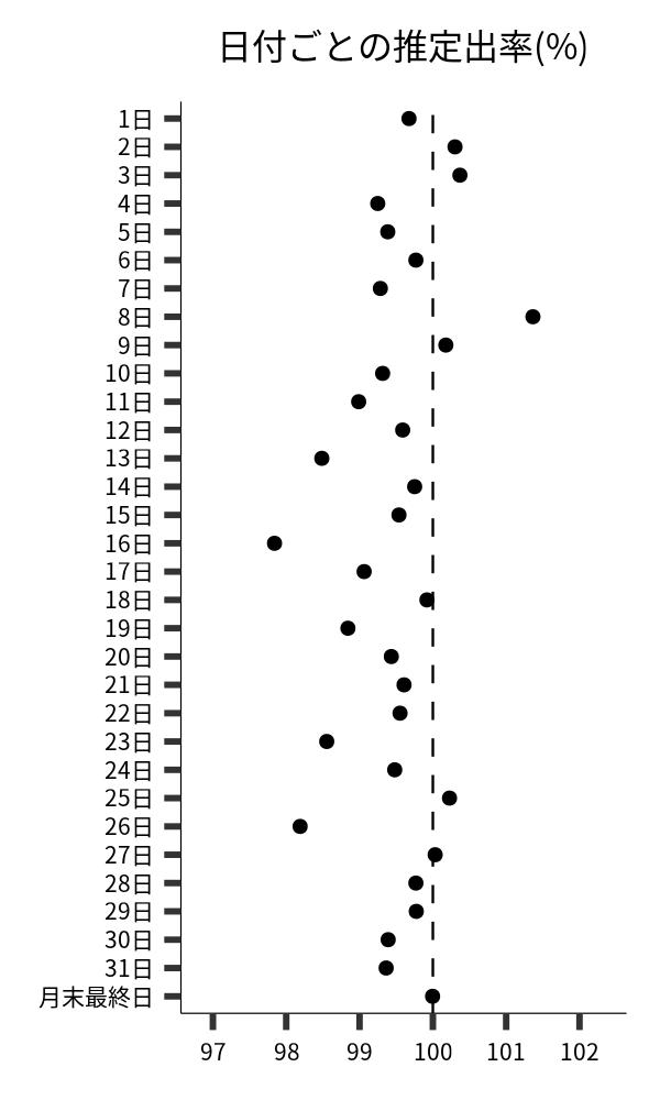 日付ごとの出率