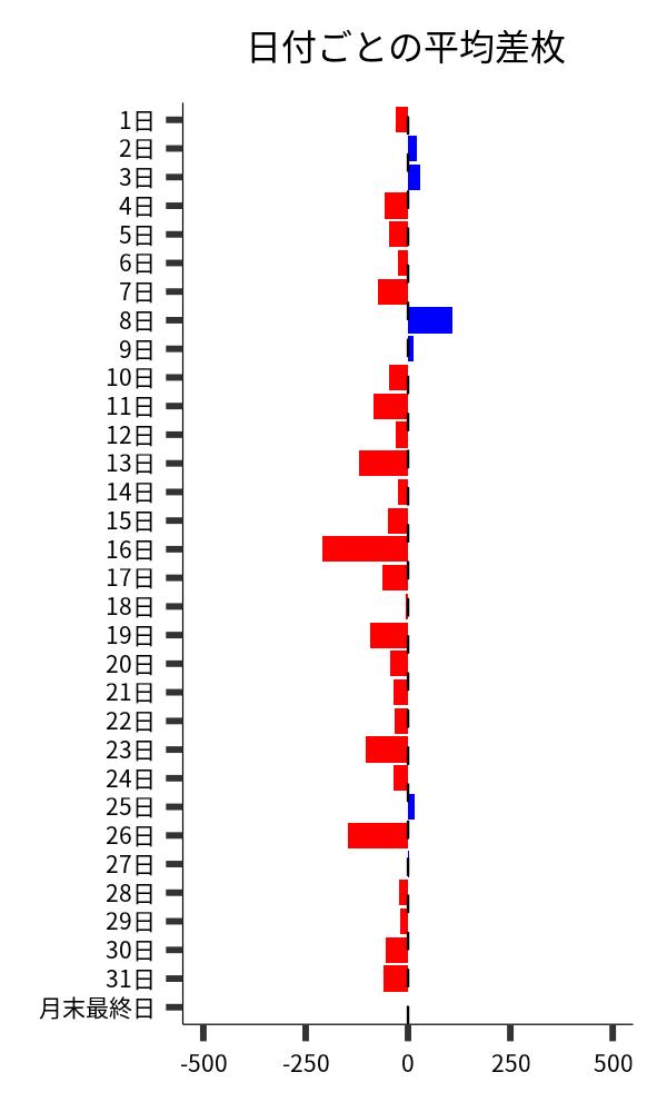 日付ごとの平均差枚