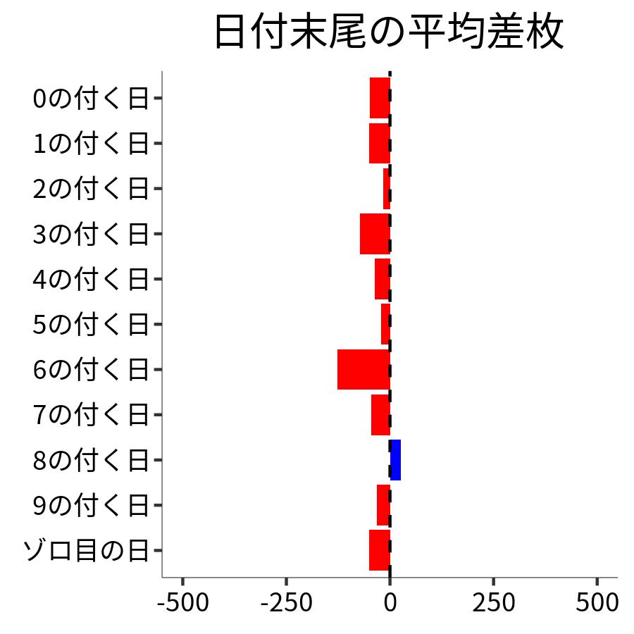 日付末尾ごとの平均差枚