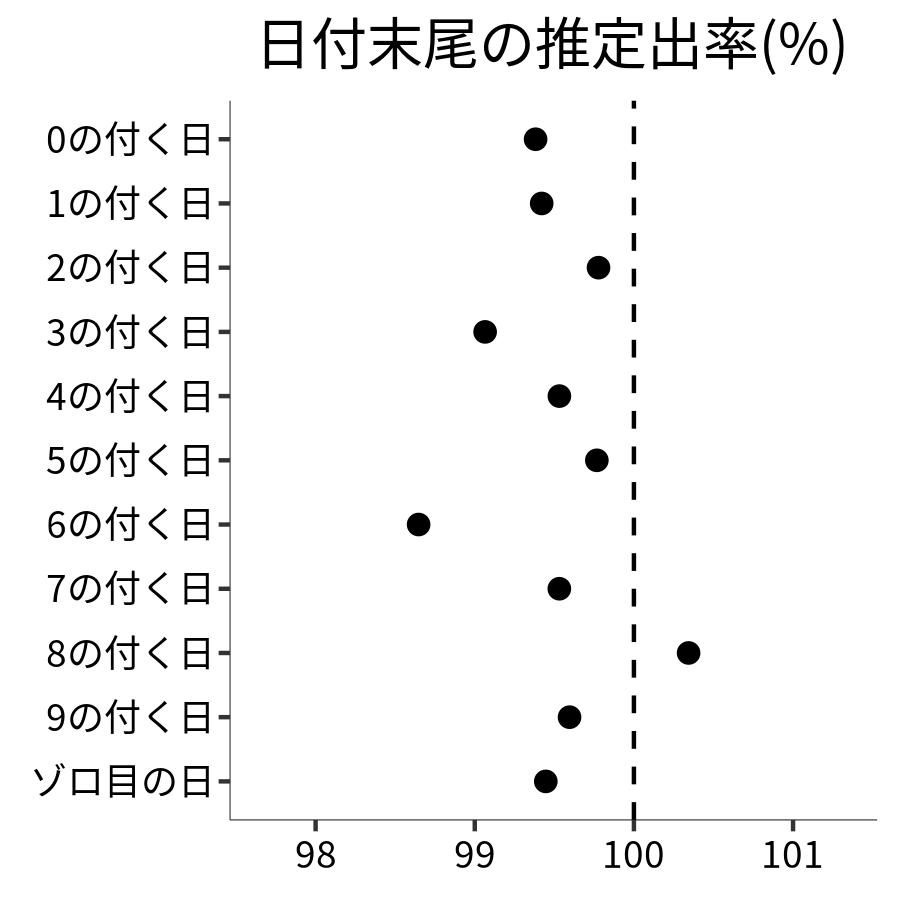 日付末尾ごとの出率