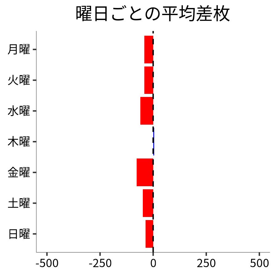 曜日ごとの平均差枚