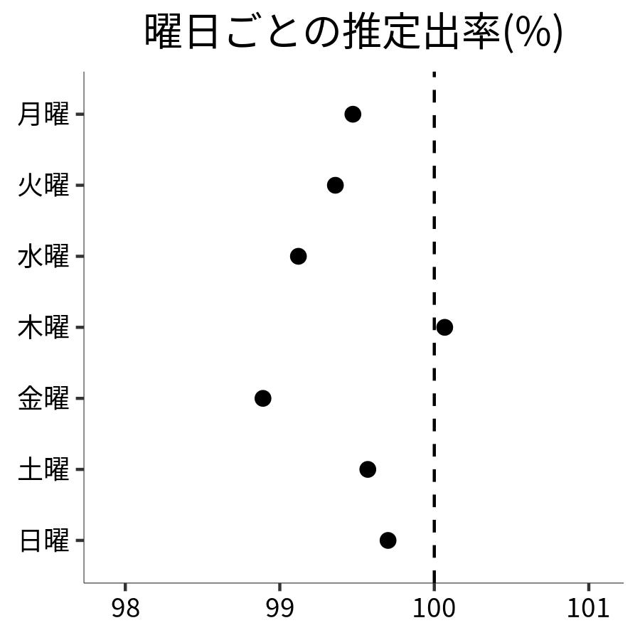 曜日ごとの出率