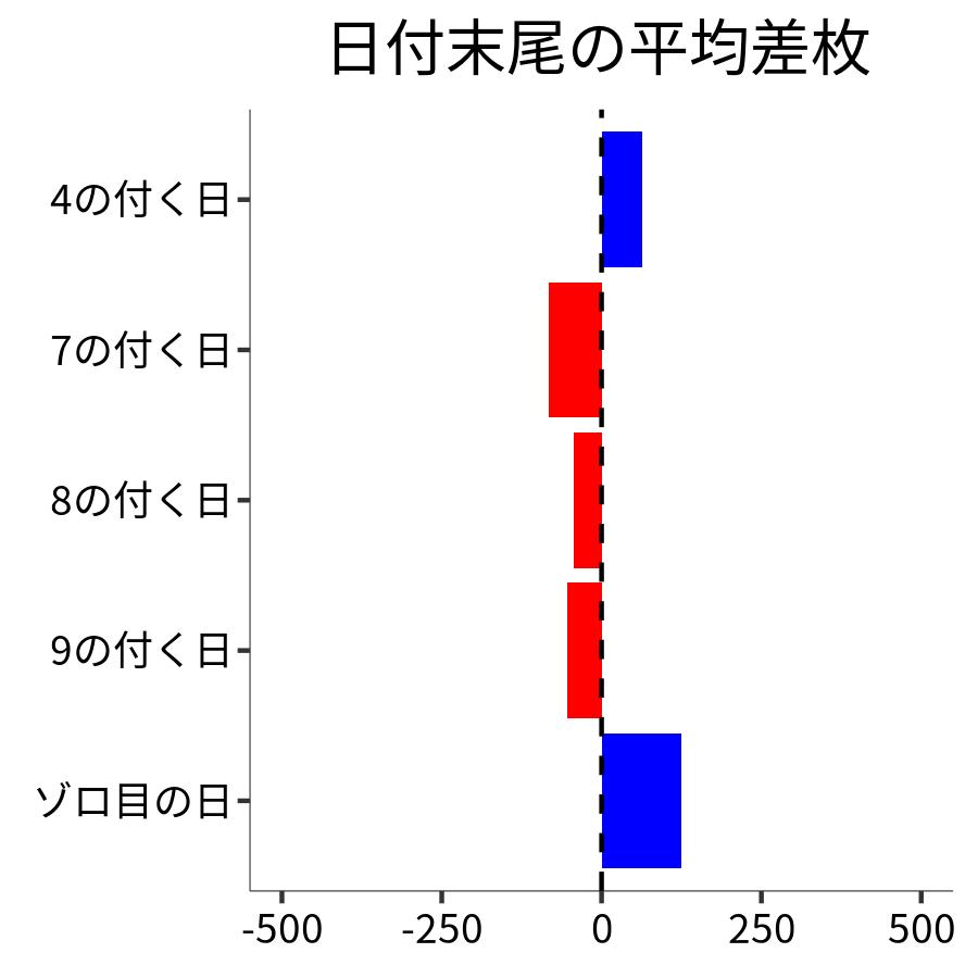 日付末尾ごとの平均差枚