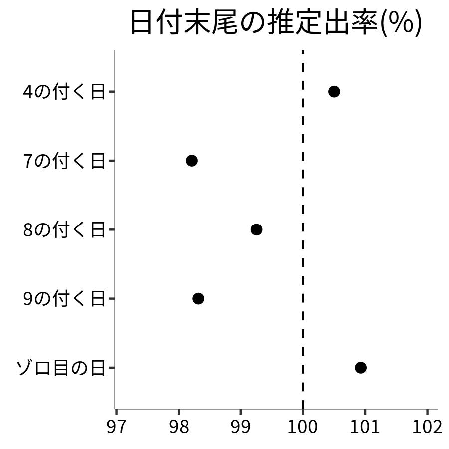 日付末尾ごとの出率