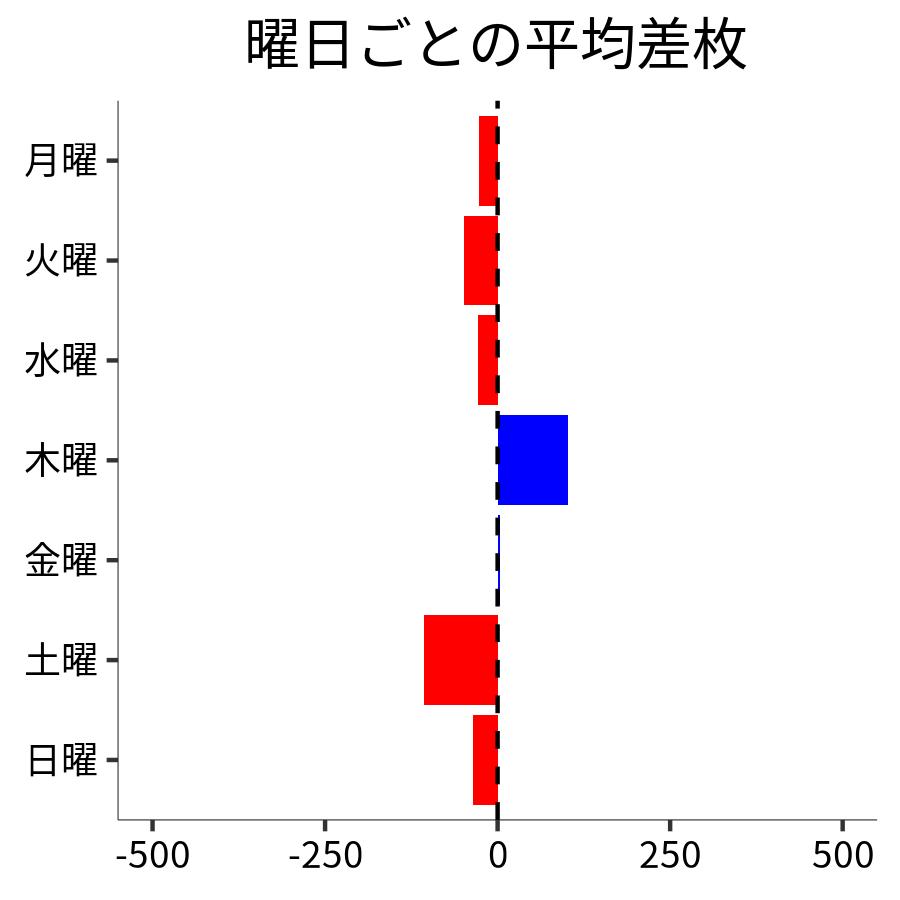 曜日ごとの平均差枚