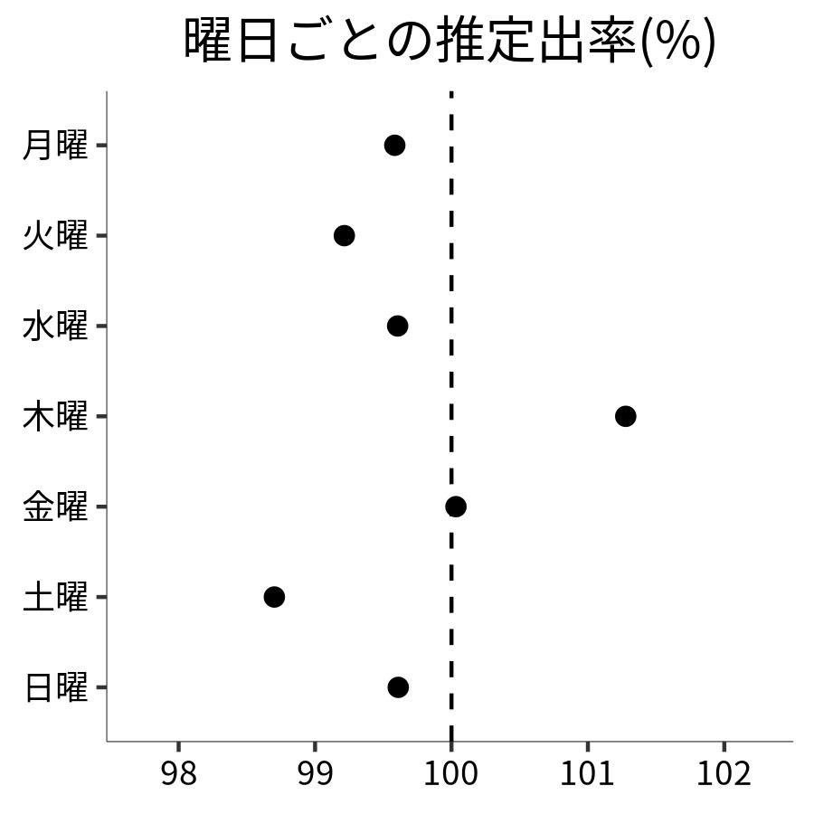 曜日ごとの出率